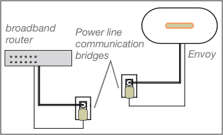 Enphase Envoy power line communications ethernet bridge