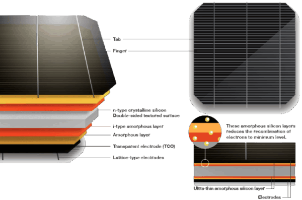 Panasonic HIT solar panel cell layers
