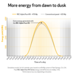 REC HJT solar yield